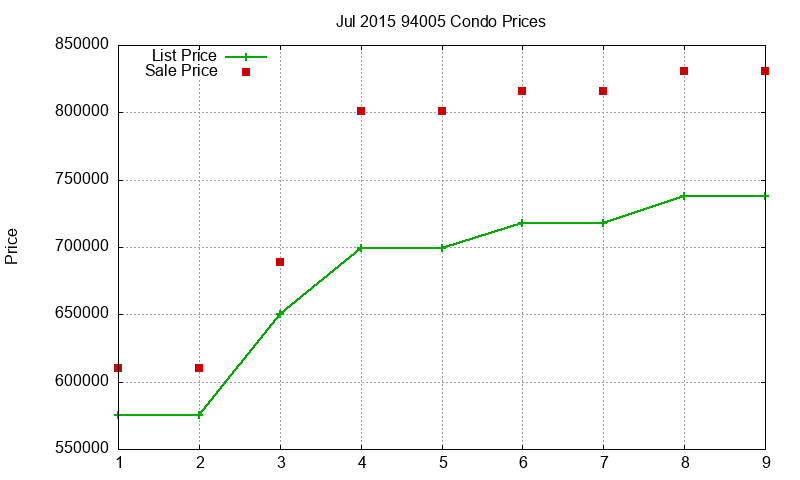 94005 Condos Just Sold 2015-07 94005 Condos Just Sold 2015-07