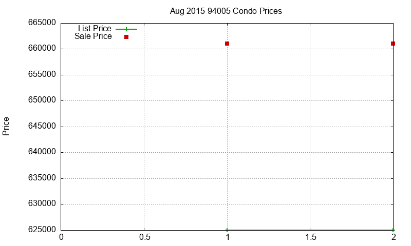 94005 Condos Just Sold 2015-08 94005 Condos Just Sold 2015-08