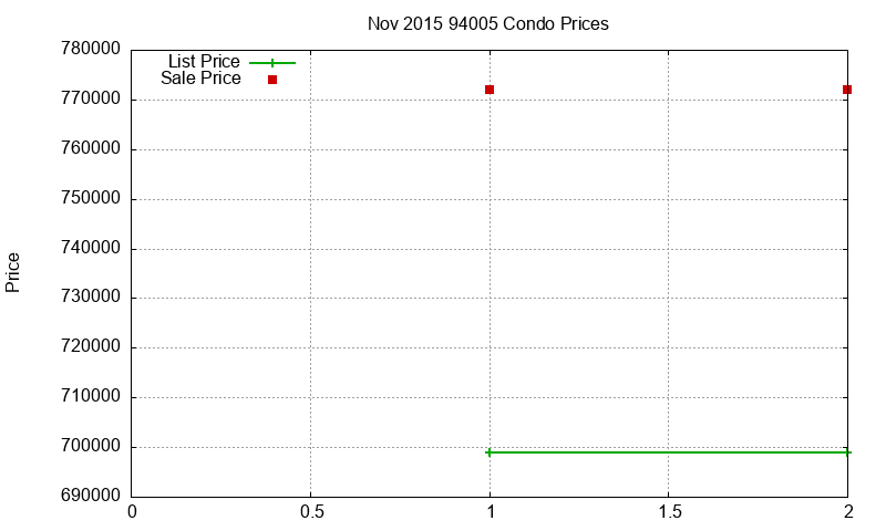 94005 Condos Just Sold 2015-11 94005 Condos Just Sold 2015-11