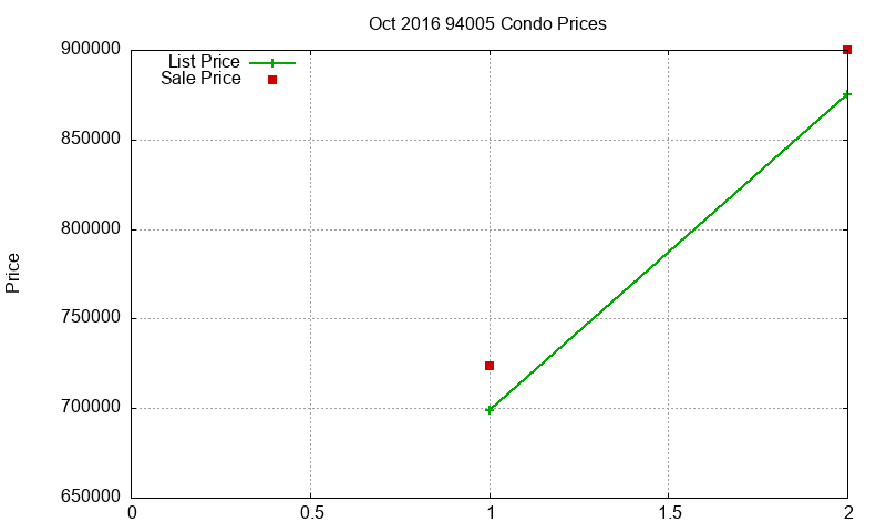 94005 Condos Just Sold 2016-10