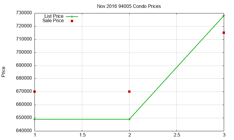 94005 Condos Just Sold 2016-11 94005 Condos Just Sold 2016-11