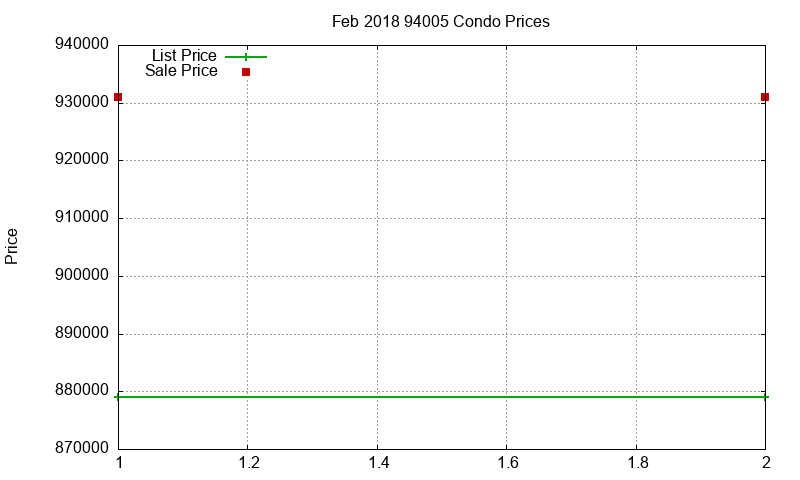 94005 Condos Just Sold 2018-02 94005 Condos Just Sold 2018-02