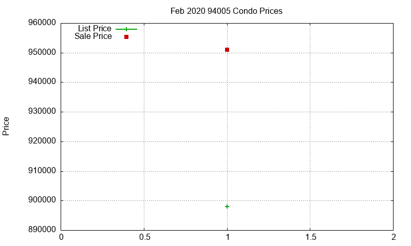 94005 Condos Just Sold 2020-02 94005 Condos Just Sold 2020-02