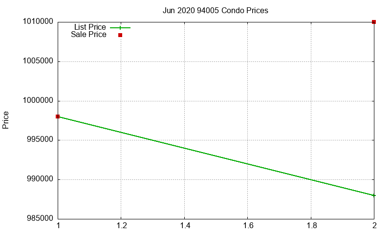 94005 Condos Just Sold 2020-06 94005 Condos Just Sold 2020-06