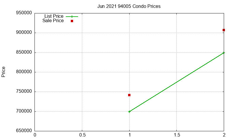 94005 Condos Just Sold 2021-06