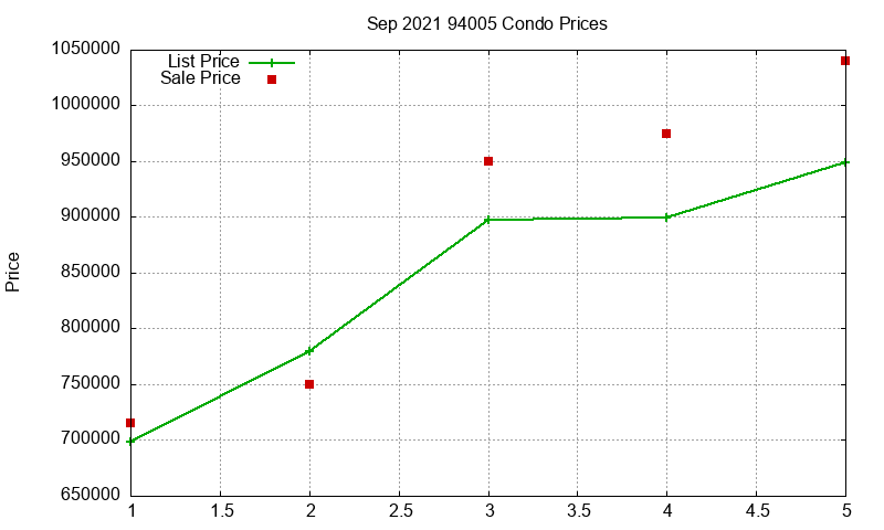 94005 Condos Just Sold 2021-09