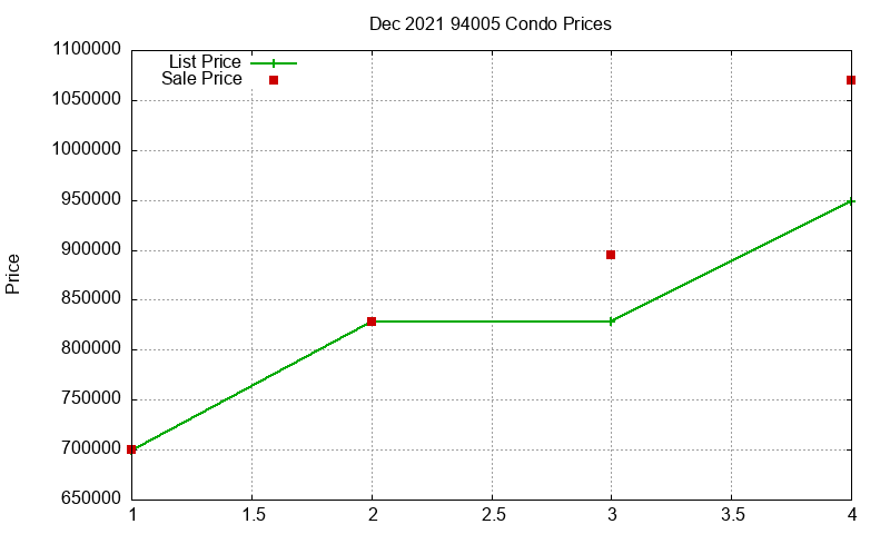 94005 Condos Just Sold 2021-12 94005 Condos Just Sold 2021-12