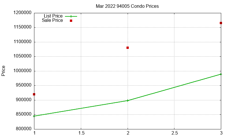 94005 Condos Just Sold 2022-03