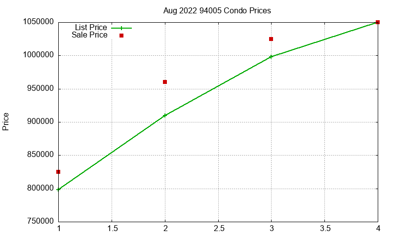 94005 Condos Just Sold 2022-08 94005 Condos Just Sold 2022-08