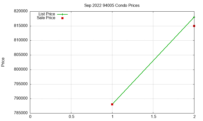 94005 Condos Just Sold 2022-09 94005 Condos Just Sold 2022-09