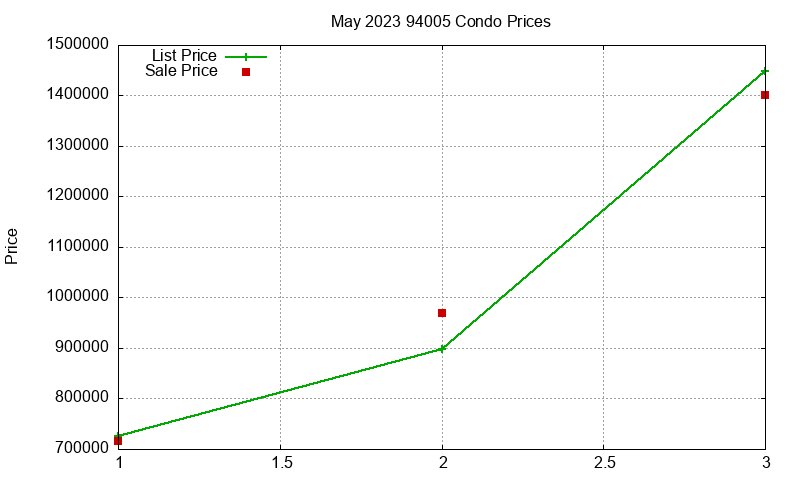 94005 Condos Just Sold 2023-05 94005 Condos Just Sold 2023-05