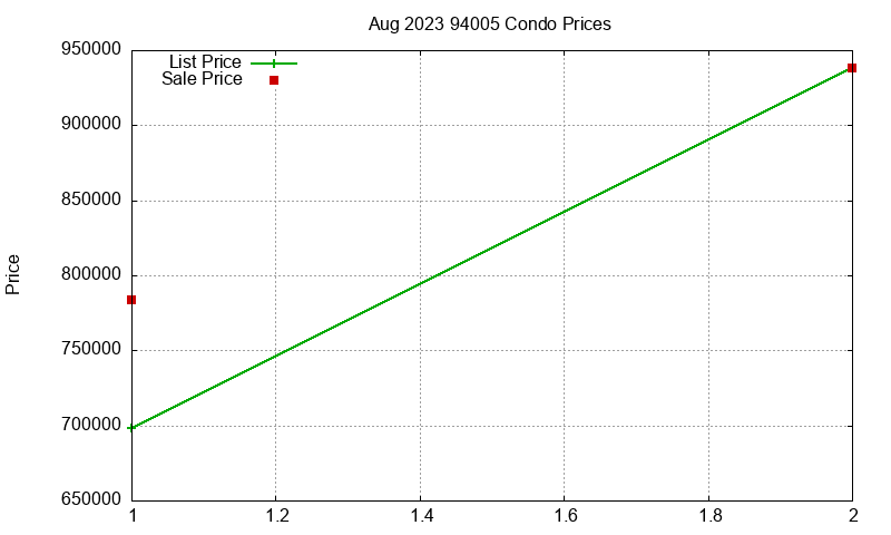 94005 Condos Just Sold 2023-08 94005 Condos Just Sold 2023-08