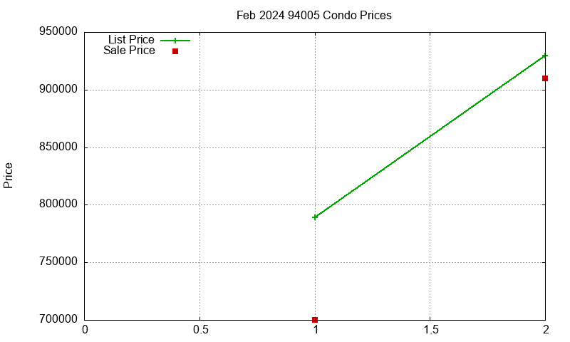 94005 Condos Just Sold 2024-02 94005 Condos Just Sold 2024-02