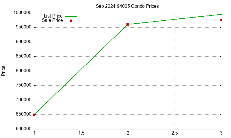 94005 Condos Just Sold 2024-09