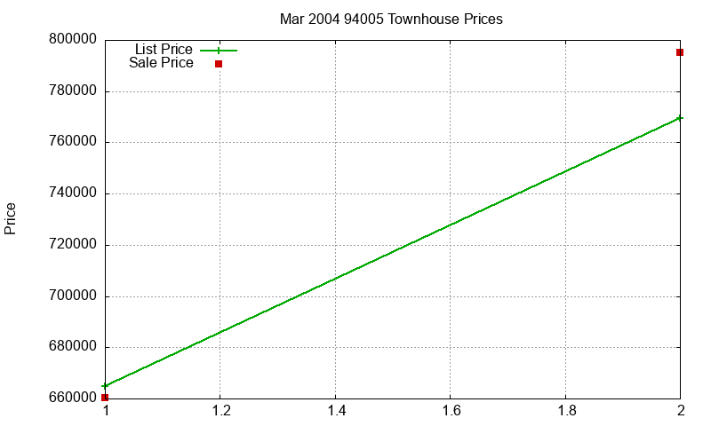 94005 Townhouses Just Sold 2004-03