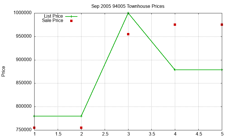 94005 Townhouses Just Sold 2005-09