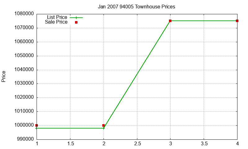 94005 Townhouses Just Sold 2007-01 94005 Townhouses Just Sold 2007-01