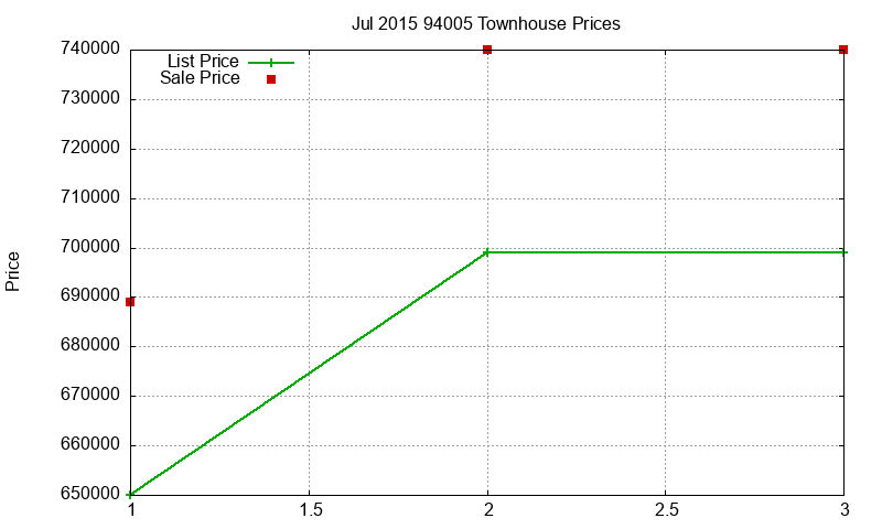 94005 Townhouses Just Sold 2015-07 94005 Townhouses Just Sold 2015-07