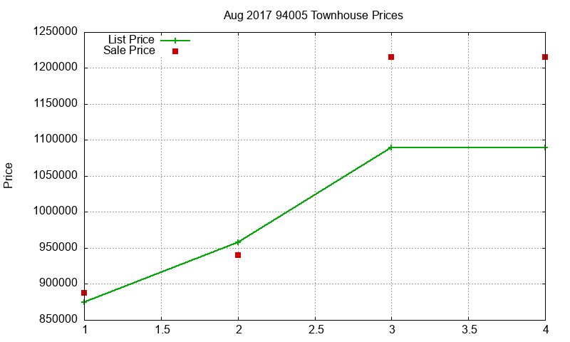 94005 Townhouses Just Sold 2017-08