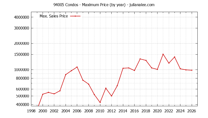Graph of the Yearly Maximum Price of 94005 Condos - 94005 Real Estate Trends