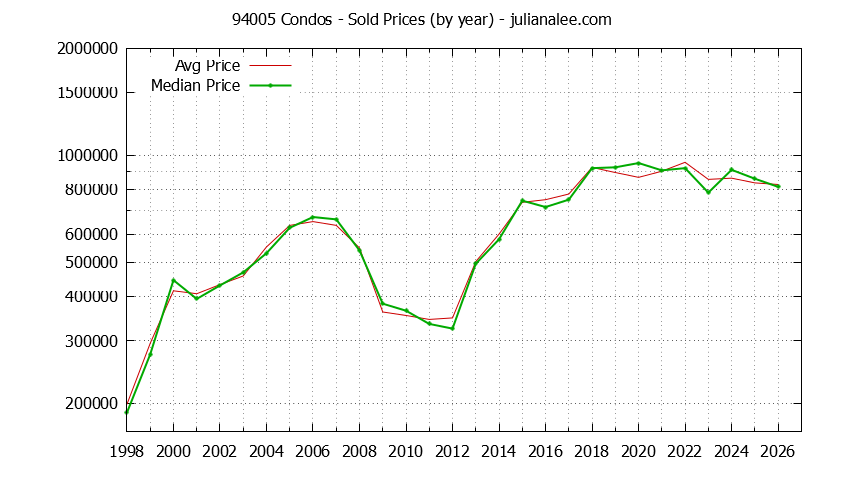 Graph of the Yearly Median and Average 94005 Home Prices for Condos - 94005 Real Estate Trends