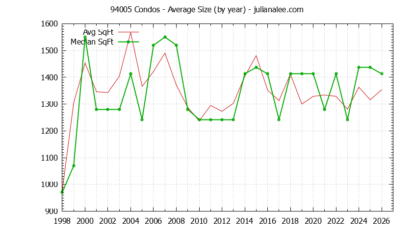 Graph of the Yearly Average Size of 94005 Condos Sold - 94005 Real Estate Trends
