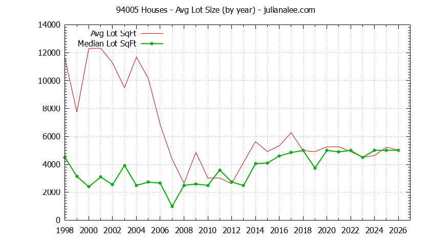 Graph of the Yearly Average Lot Size of 94005 Houses Sold - 94005 Real Estate Trends