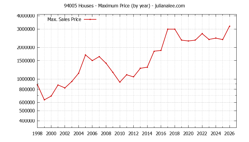 Graph of the Yearly Maximum Price of 94005 Houses - 94005 Real Estate Trends