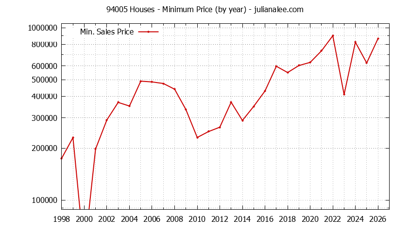 Graph of the Yearly Minimum Price of 94005 Houses - 94005 Real Estate Trends