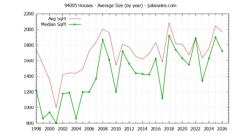 Graph of the Yearly Average Size of 94005 Houses Sold - 94005 Real Estate Trends