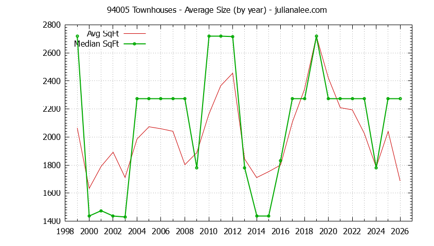 Graph of the Yearly Average Size of 94005 Townhouses Sold - 94005 Real Estate Trends