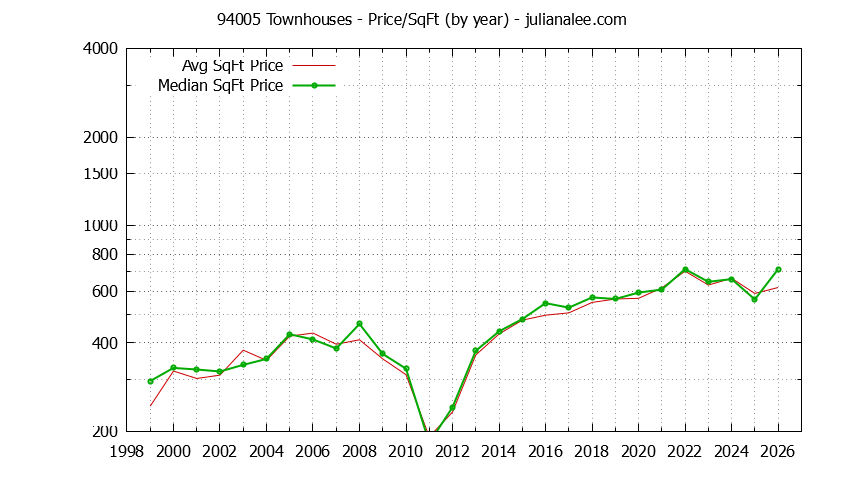 Graph of the Yearly Average Price Per Square Foot for 94005 Townhouses - 94005 Real Estate Trends