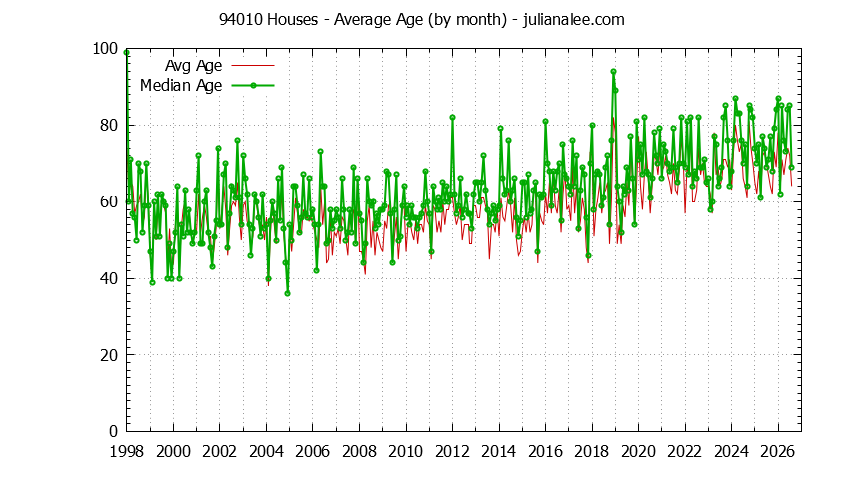 Graph of the Monthly Average Age of 94010 Houses Sold - 94010 Real Estate Trends