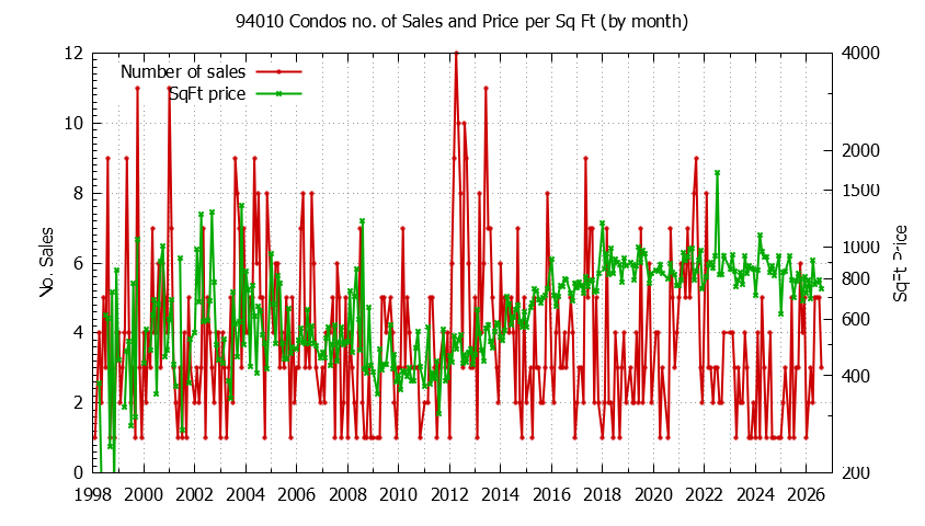 Graph of the Monthly Number of 94010 Condos Sold - 94010 Real Estate Trends