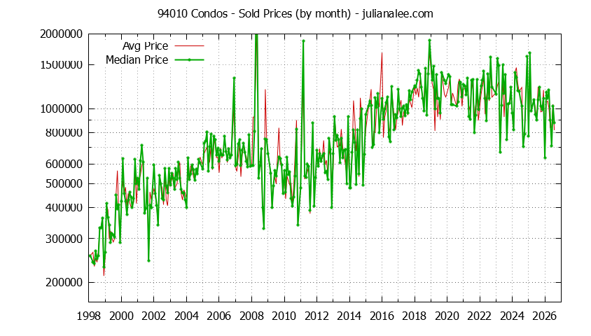 Graph of the Monthly Median and Average 94010 Home Prices for Condos - 94010 Real Estate Trends