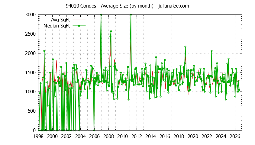 Graph of the Monthly Average Size of 94010 Condos Sold - 94010 Real Estate Trends
