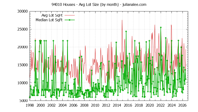 Graph of the Monthly Average Lot Size of 94010 Houses Sold - 94010 Real Estate Trends