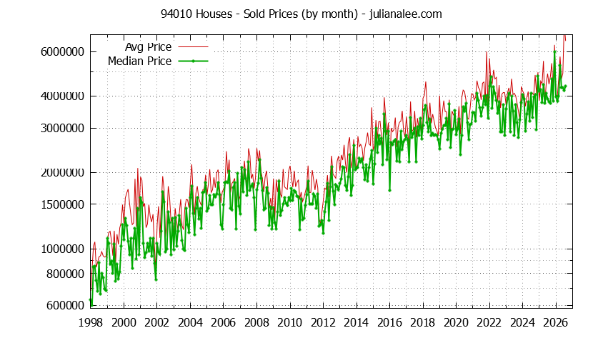 Graph of the Monthly Median and Average 94010 Home Prices for Houses - 94010 Real Estate Trends
