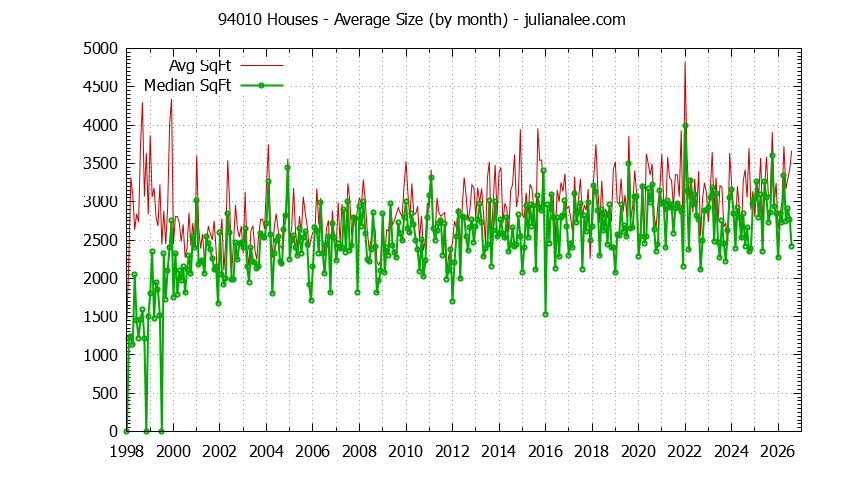 Graph of the Monthly Average Size of 94010 Houses Sold - 94010 Real Estate Trends