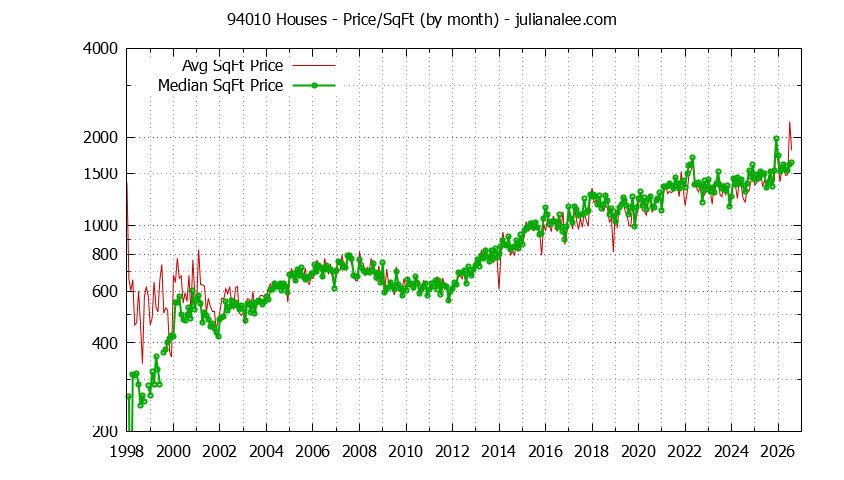 Graph of the Monthly Average Price Per Square Foot for 94010 Houses - 94010 Real Estate Trends