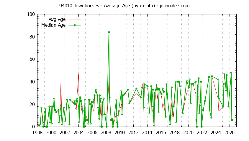 Graph of the Monthly Average Age of 94010 Townhouses Sold - 94010 Real Estate Trends
