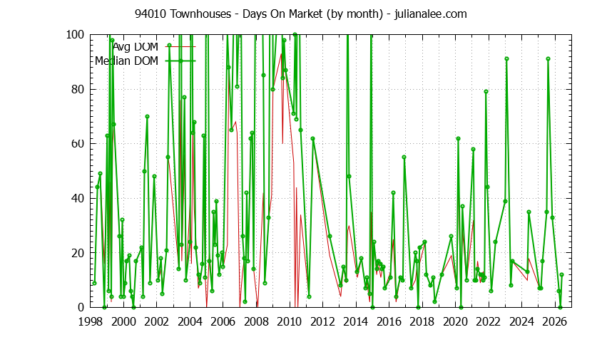 Graph of the Monthly Average Days On Market for 94010 Townhouses - 94010 Real Estate Trends