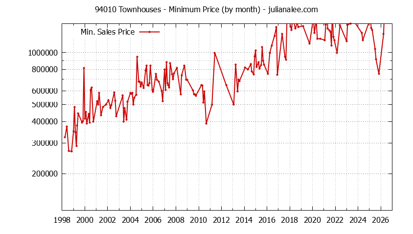 Graph of the Monthly Minimum Price of 94010 Townhouses - 94010 Real Estate Trends