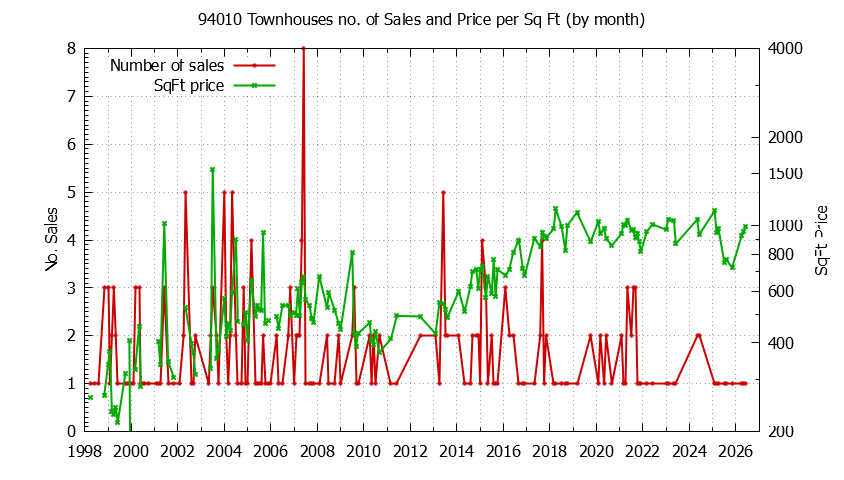 Graph of the Monthly Number of 94010 Townhouses Sold - 94010 Real Estate Trends