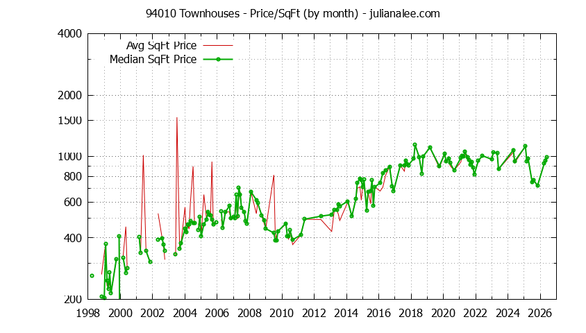 Graph of the Monthly Average Price Per Square Foot for 94010 Townhouses - 94010 Real Estate Trends