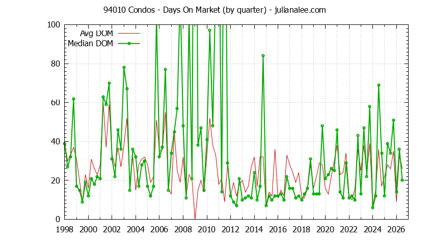 Graph of the Quarterly Average Days On Market for 94010 Condos - 94010 Real Estate Trends