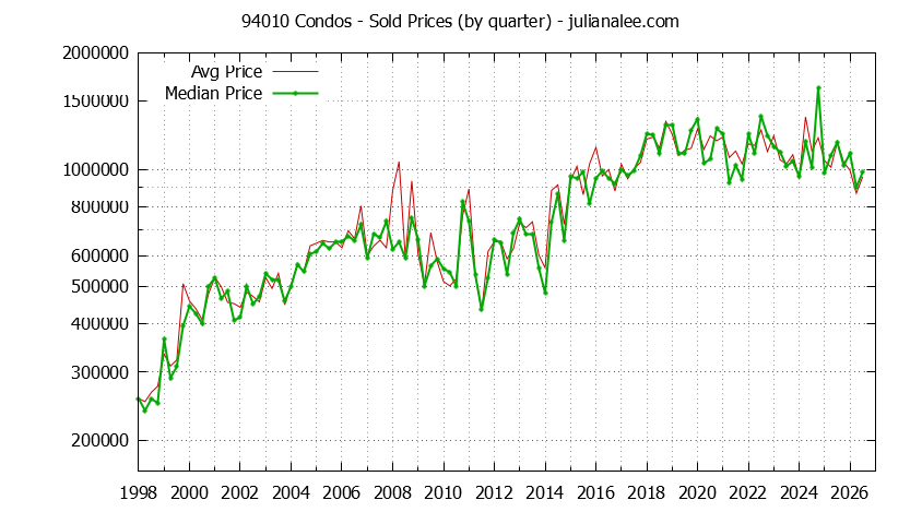 Graph of the Quarterly Median and Average 94010 Home Prices for Condos - 94010 Real Estate Trends