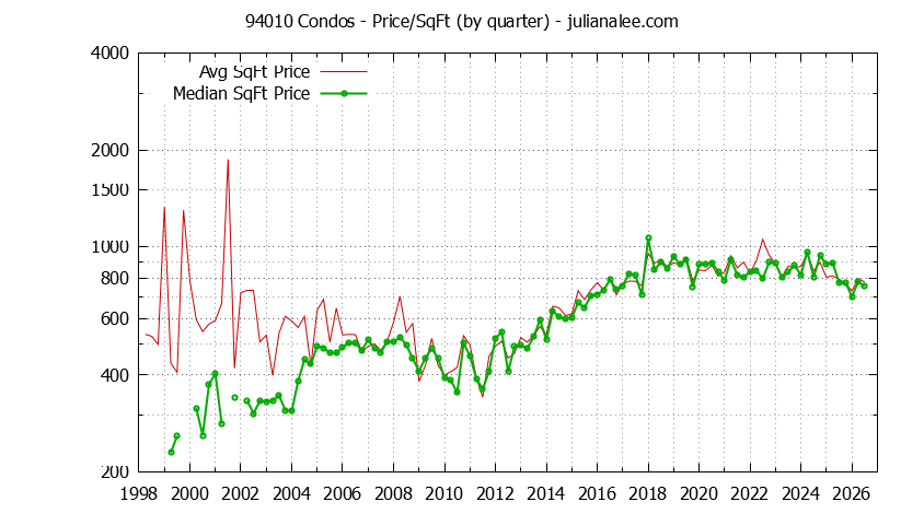 Graph of the Quarterly Average Price Per Square Foot for 94010 Condos - 94010 Real Estate Trends