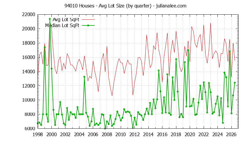 Graph of the Quarterly Average Lot Size of 94010 Houses Sold - 94010 Real Estate Trends