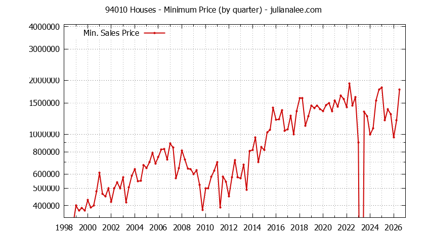 Graph of the Quarterly Minimum Price of 94010 Houses - 94010 Real Estate Trends
